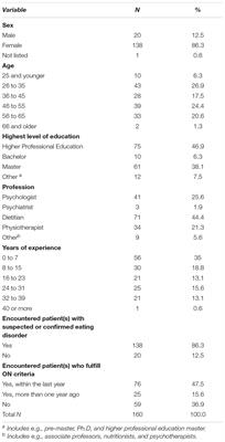 Orthorexia Nervosa: Disorder or Not? Opinions of Dutch Health Professionals